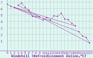 Courbe du refroidissement olien pour Dunkerque (59)