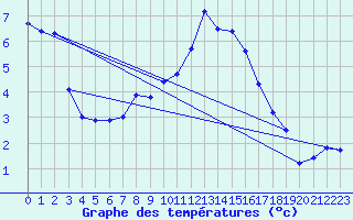 Courbe de tempratures pour Bingley