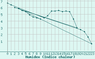 Courbe de l'humidex pour Chlons-en-Champagne (51)