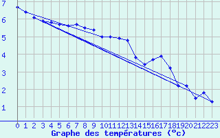 Courbe de tempratures pour Aonach Mor