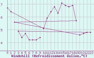 Courbe du refroidissement olien pour Cabestany (66)
