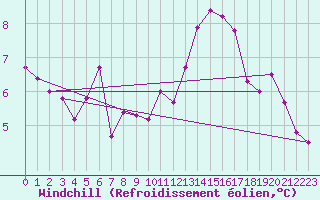 Courbe du refroidissement olien pour Disentis