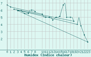 Courbe de l'humidex pour Lakenheath Royal Air Force Base
