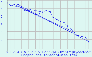 Courbe de tempratures pour Bad Marienberg