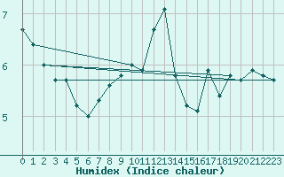 Courbe de l'humidex pour Chatelus-Malvaleix (23)