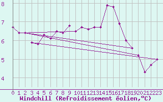 Courbe du refroidissement olien pour Hd-Bazouges (35)