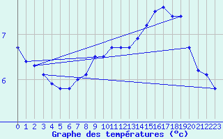 Courbe de tempratures pour Drogden