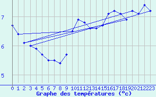 Courbe de tempratures pour Mende - Chabrits (48)