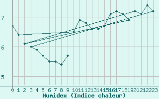 Courbe de l'humidex pour Mende - Chabrits (48)