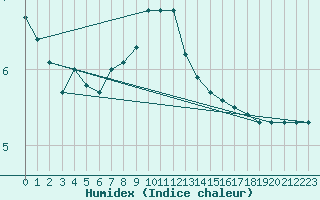 Courbe de l'humidex pour Bremerhaven