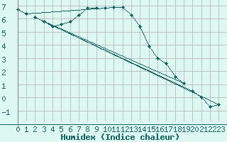 Courbe de l'humidex pour Chaumont (Sw)