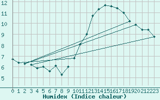 Courbe de l'humidex pour Biarritz (64)