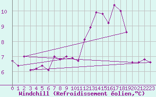 Courbe du refroidissement olien pour Olpenitz