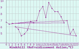 Courbe du refroidissement olien pour Edinburgh (UK)