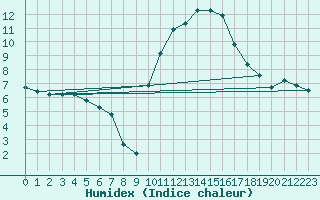 Courbe de l'humidex pour Saint-Paul-lez-Durance (13)