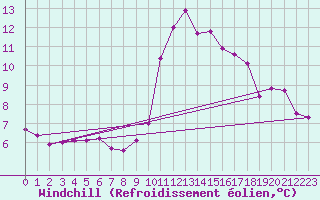 Courbe du refroidissement olien pour Lanvoc (29)