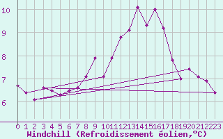 Courbe du refroidissement olien pour Cranwell