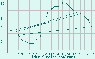 Courbe de l'humidex pour Leibstadt