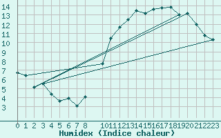 Courbe de l'humidex pour Florennes (Be)