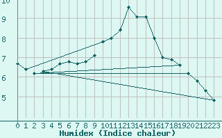 Courbe de l'humidex pour Pully-Lausanne (Sw)