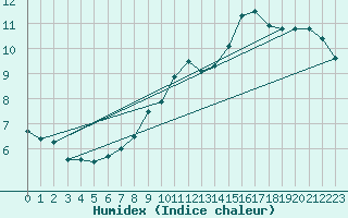 Courbe de l'humidex pour Alfeld