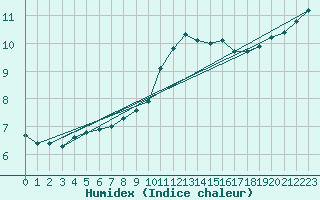 Courbe de l'humidex pour Diepenbeek (Be)