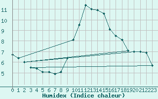Courbe de l'humidex pour Cardinham