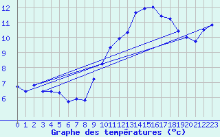 Courbe de tempratures pour Malbosc (07)