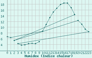 Courbe de l'humidex pour Berson (33)