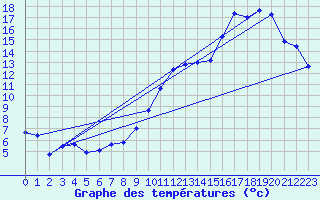 Courbe de tempratures pour Grenoble/agglo Le Versoud (38)
