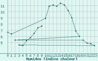 Courbe de l'humidex pour Cervena