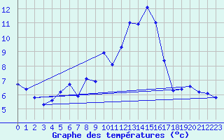 Courbe de tempratures pour Sisteron (04)