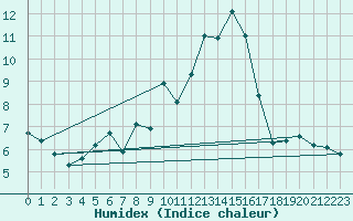 Courbe de l'humidex pour Sisteron (04)