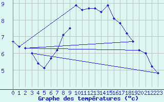 Courbe de tempratures pour Oron (Sw)