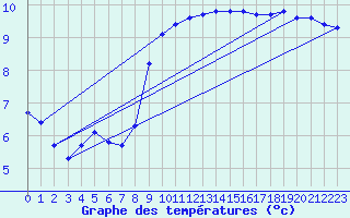 Courbe de tempratures pour Dolembreux (Be)