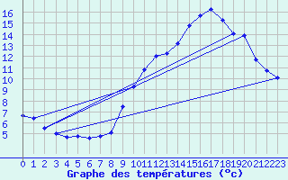 Courbe de tempratures pour Millau - Soulobres (12)