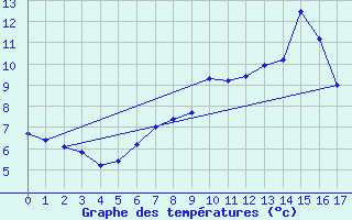 Courbe de tempratures pour Kallbadagrund