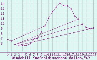 Courbe du refroidissement olien pour Puissalicon (34)