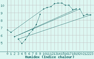 Courbe de l'humidex pour Cherbourg (50)