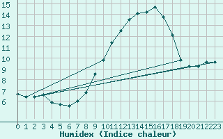 Courbe de l'humidex pour Stabroek