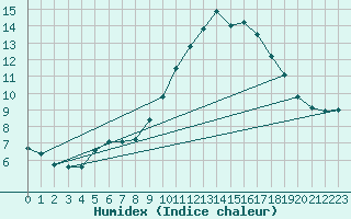 Courbe de l'humidex pour Puissalicon (34)