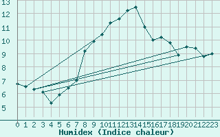 Courbe de l'humidex pour Milford Haven