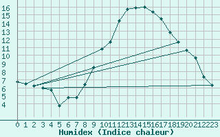 Courbe de l'humidex pour Utiel, La Cubera