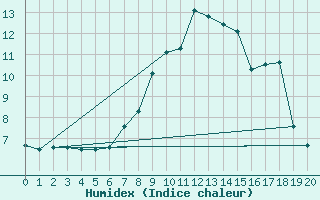 Courbe de l'humidex pour Les Eplatures - La Chaux-de-Fonds (Sw)