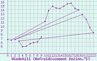 Courbe du refroidissement olien pour Les Pennes-Mirabeau (13)