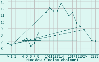 Courbe de l'humidex pour El Ferrol