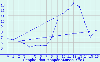 Courbe de tempratures pour Allos (04)