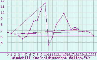 Courbe du refroidissement olien pour Voru