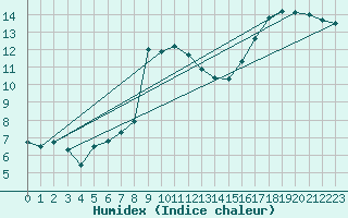 Courbe de l'humidex pour Chivenor