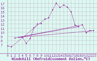 Courbe du refroidissement olien pour La Fretaz (Sw)